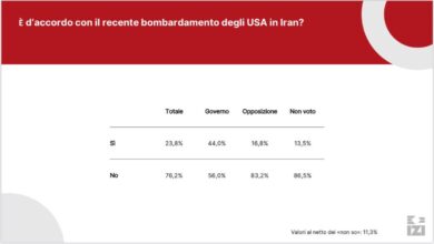 Medioriente, il sondaggio: tre italiani su quattro condannano l’intervento Usa in Iran