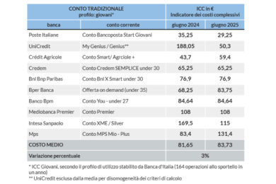 Conti online sempre più costosi: cresce il peso di canoni e carte sulle tasche degli italiani. E occhio ai rincari nascosti