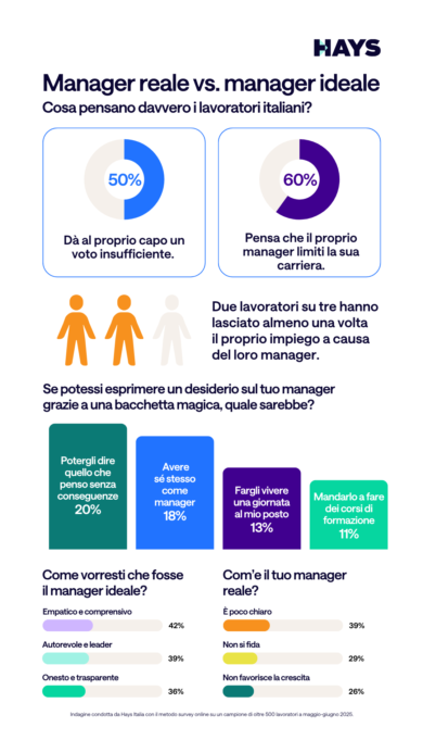 Cambio di lavoro? Due volte su tre è colpa del capo: il manager ideale resta un miraggio