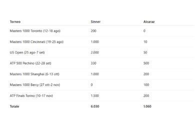 Sinner leader nel ranking ATP dopo Wimbledon: nuovo distacco record su Alcaraz, ma difendere la vetta sarà una maratona