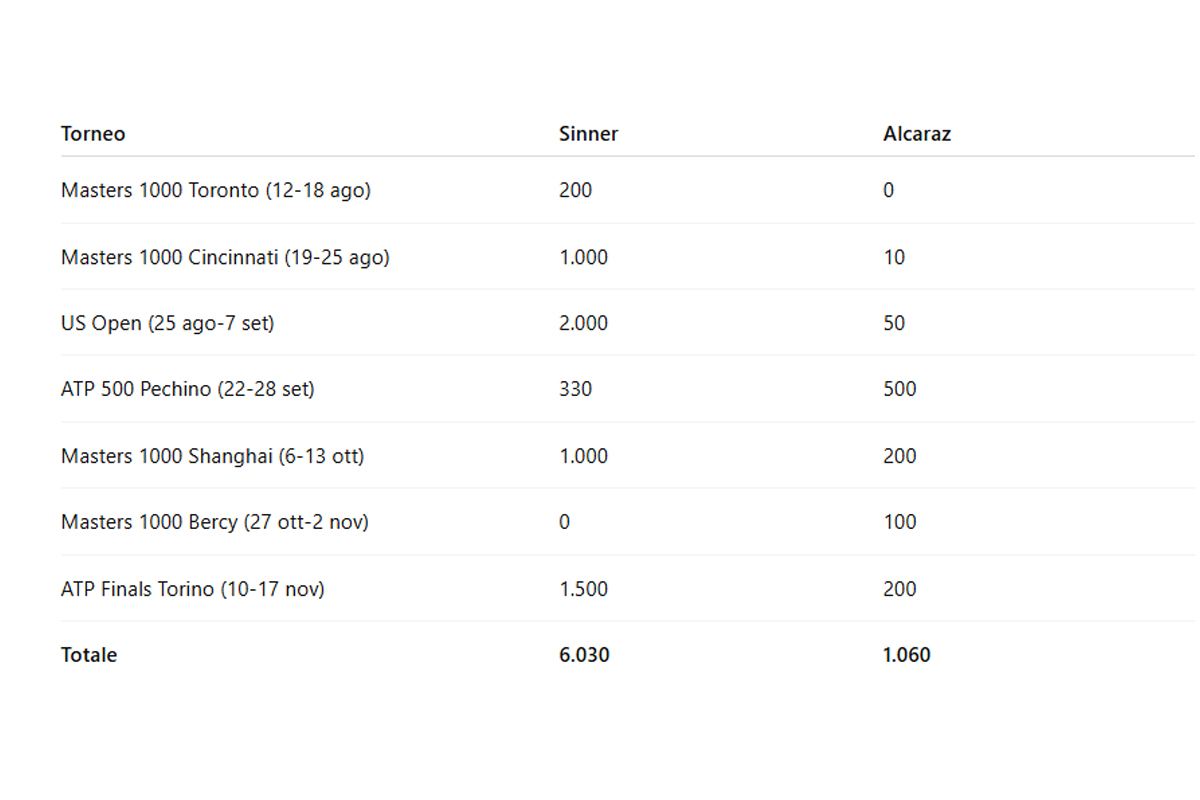 Sinner leader nel ranking ATP dopo Wimbledon: nuovo distacco record su ...