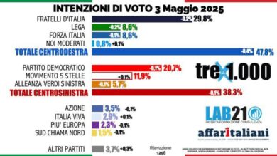 Ultimi sondaggi ed intenzioni di voto dei partiti
