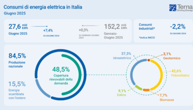 Terna, a giugno le temperature elevate spingono i consumi: +7,4% rispetto al 2024