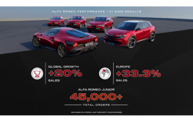 Alfa Romeo cresce del 20% nel primo semestre 2025 grazie alla Junior