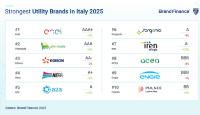 Enel si conferma la utility più forte in Italia secondo l’analisi di Brand Finance 2025