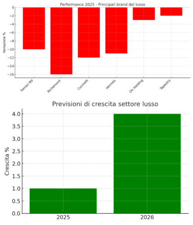 Lusso, un 2025 deludente per gli investitori. Ma nel 2026 si prevede la svolta