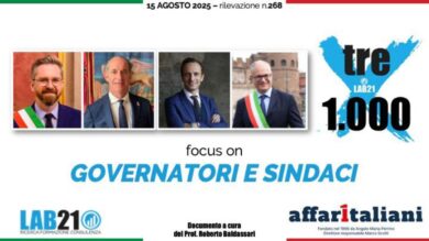Sondaggio, Zaia resta il Governatore più amato (fiducia in crescita). Tripletta leghista. Tra i sindaci primo Lepore e secondo Gualtieri