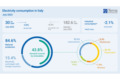 Terna: a luglio consumi elettrici in calo del 3,5%, volano eolico e fotovoltaico