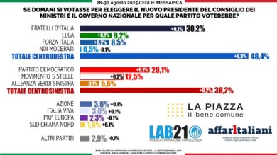 La Piazza 2025, sondaggio: Meloni promossa dal 63,8% degli italiani. Tra i ministri prima Calderone