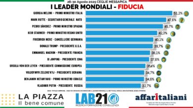 La Piazza 2025/ Gli italiani e i leader: Meloni la più conosciuta e apprezzata, sul podio per la fiducia Sanchez e Starmer. Sondaggio