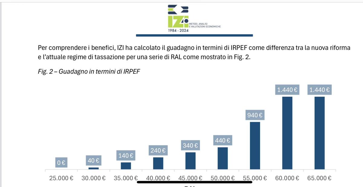 Riforma fiscale, una misura da 4,5 miliardi di cui beneficerebbe solo un cittadino su quattro: lo studio