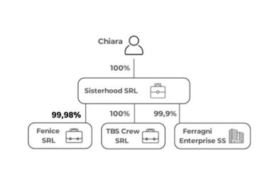 Chiara Ferragni, ecco i conti della sua holding Sisterhood ai raggi X. La mappa (aggiornata) della galassia societaria