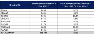 Immobiliare, boom del mercato del mattone: +8,1% le compravendite nel secondo trimestre 2025, Milano regina dei prezzi”
