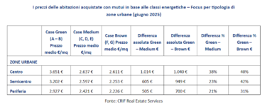 Immobiliare, la classe energetica conta: il valore delle case green si mantiene meglio nel tempo (+2%). Ecco quanto si guadagna