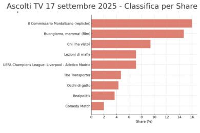 Ascolti tv, Montalbano ferma anche Raoul Bova. Falsa partenza per Realpolitik, bene invece Gratteri