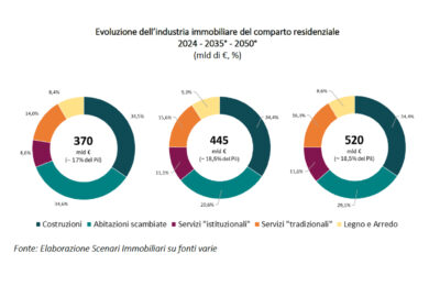 Mercato immobiliare, la casa resta il motore dell’economia in Italia: giro d’affari per 370 miliardi pari al 17% del Pil
