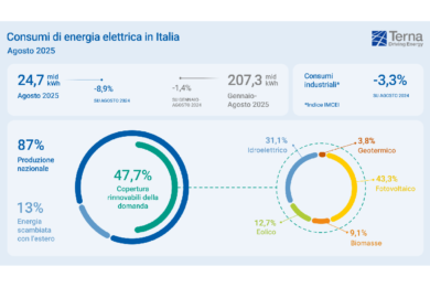 Terna: ad agosto le rinnovabili coprono il 48% della domanda elettrica nazionale, in calo i consumi