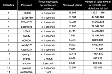 Le password più hackerate in Italia e nel mondo nel 2025, i nuovi dati. Una la utilizziamo tutti