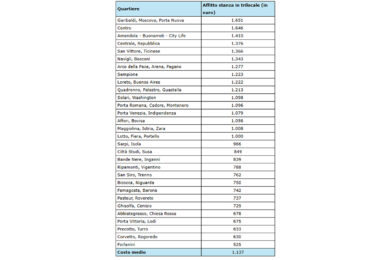 Affitti nelle città universitarie, prezzi dei monolocali in calo. Ma a Milano si vola: oltre 1600 euro per una stanza in Garibaldi