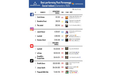 Jannik Sinner, Damiano David, Olly e… Ecco i personaggi più attivi sui social. La classifica
