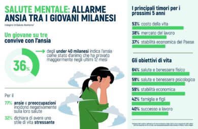 Milano, che stress: un giovane su tre dichiara di soffrire di ansia. Il report