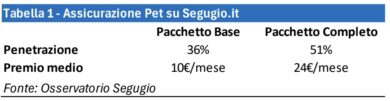 Cane e gatto, costi fuori di testa: quasi mille euro all’anno. Ma risparmiare si può