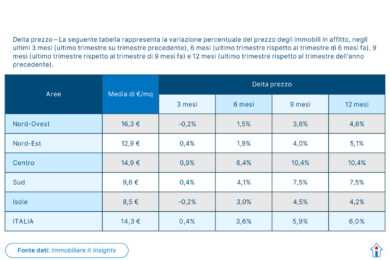 Immobiliare, gli italiani preferiscono comprare piuttosto che andare in affitto: cresce la domanda di case in vendita (+12,4%)
