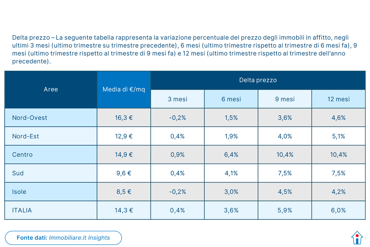 Immobiliare, gli italiani preferiscono comprare piuttosto che andare in affitto: cresce la domanda di case in vendita (+12,4%) Immobiliare, gli italiani preferiscono comprare piuttosto che andare in affitto: cresce la domanda di case in vendita (+12,4%)