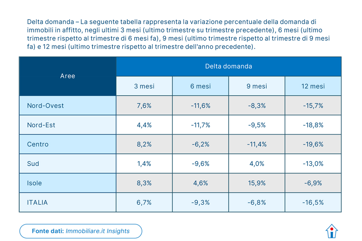 Immobiliare, gli italiani preferiscono comprare piuttosto che andare in affitto: cresce la domanda di case in vendita (+12,4%) Immobiliare, gli italiani preferiscono comprare piuttosto che andare in affitto: cresce la domanda di case in vendita (+12,4%)
