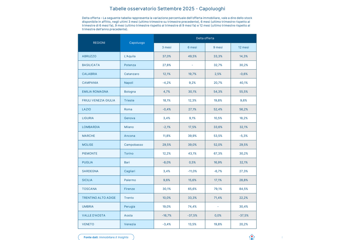 Immobiliare, gli italiani preferiscono comprare piuttosto che andare in affitto: cresce la domanda di case in vendita (+12,4%) Immobiliare, gli italiani preferiscono comprare piuttosto che andare in affitto: cresce la domanda di case in vendita (+12,4%)