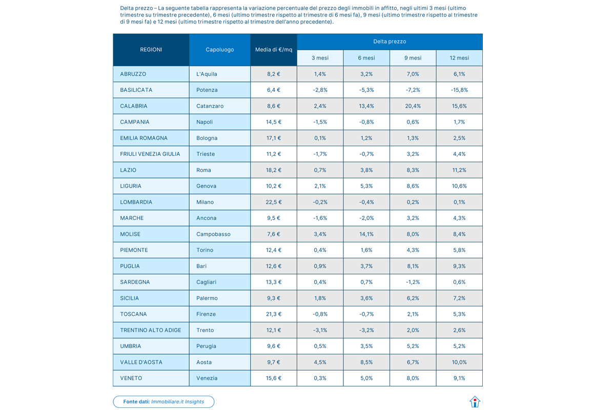 Immobiliare, gli italiani preferiscono comprare piuttosto che andare in affitto: cresce la domanda di case in vendita (+12,4%) Immobiliare, gli italiani preferiscono comprare piuttosto che andare in affitto: cresce la domanda di case in vendita (+12,4%)
