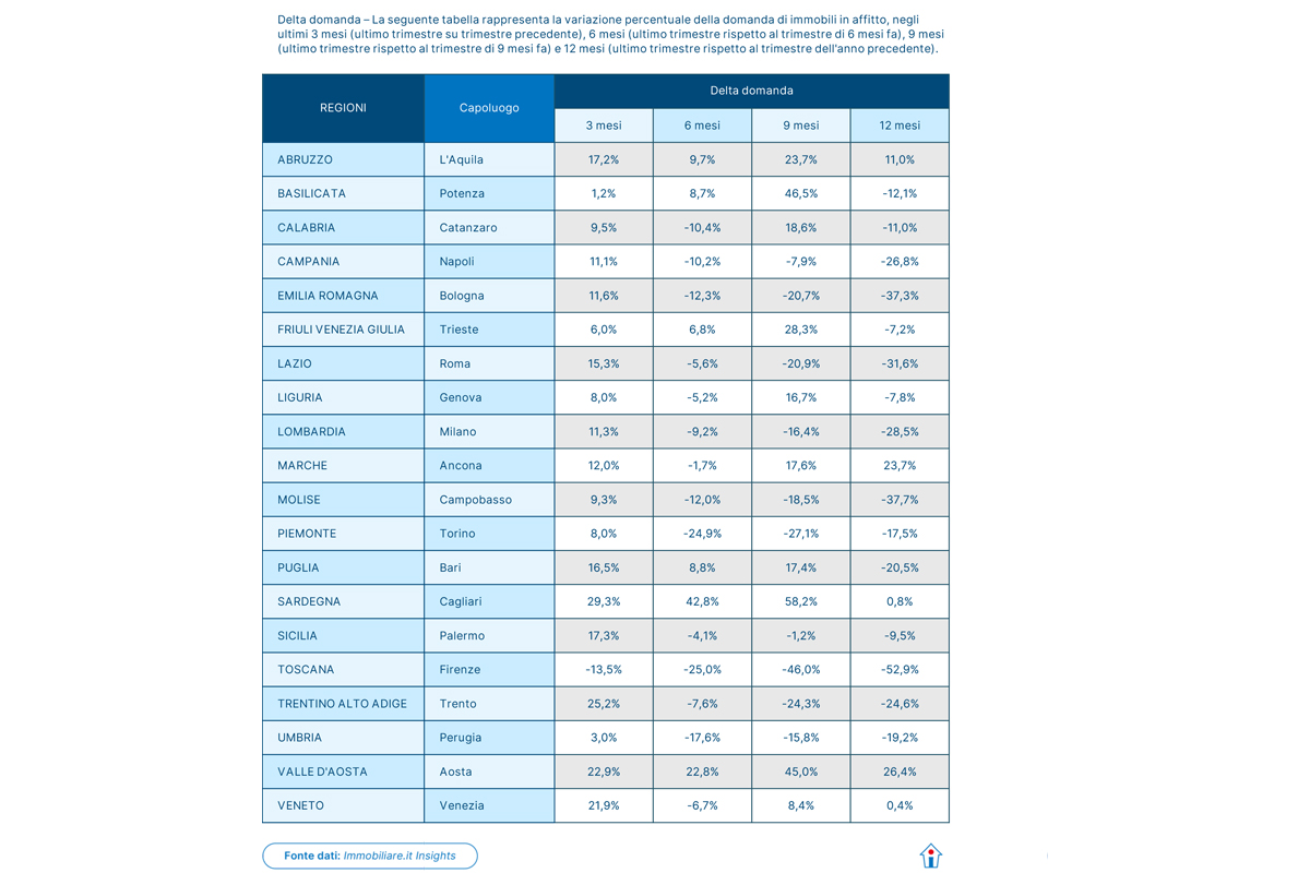 Immobiliare, gli italiani preferiscono comprare piuttosto che andare in affitto: cresce la domanda di case in vendita (+12,4%) Immobiliare, gli italiani preferiscono comprare piuttosto che andare in affitto: cresce la domanda di case in vendita (+12,4%)