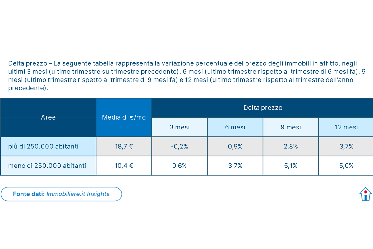 Immobiliare, gli italiani preferiscono comprare piuttosto che andare in affitto: cresce la domanda di case in vendita (+12,4%) Immobiliare, gli italiani preferiscono comprare piuttosto che andare in affitto: cresce la domanda di case in vendita (+12,4%)