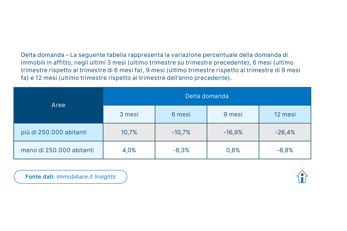 Immobiliare, gli italiani preferiscono comprare piuttosto che andare in affitto: cresce la domanda di case in vendita (+12,4%) Immobiliare, gli italiani preferiscono comprare piuttosto che andare in affitto: cresce la domanda di case in vendita (+12,4%)