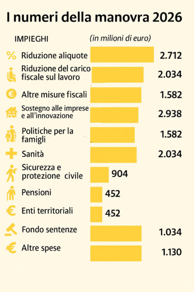 Manovra, Meloni: “Priorità a famiglia, salari e sanità”. Taglio dell’Irpef, pensioni e… Tutte le misure approvate. VIDEO