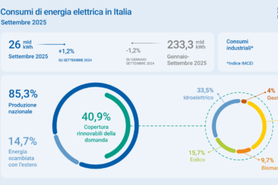 Terna, a settembre i consumi tornano in crescita: +1,2% rispetto al 2024