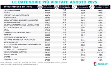 Salute, benessere e nutrizione trainano la crescita della total digital audience – I trend
