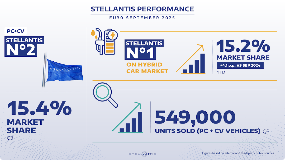 Stellantis cresce in UE30: +11,5% vendite e quota in rialzo Stellantis cresce in UE30: +11,5% vendite e quota in rialzo