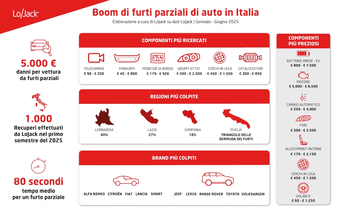 Cannibalizzazione auto: Lombardia e Lazio nel mirino Cannibalizzazione auto: Lombardia e Lazio nel mirino