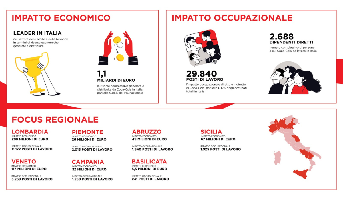 Coca-Cola conferma la leadership in Italia: oltre 30mila posti di lavoro generati lungo la filiera Coca-Cola conferma la leadership in Italia: oltre 30mila posti di lavoro generati lungo la filiera