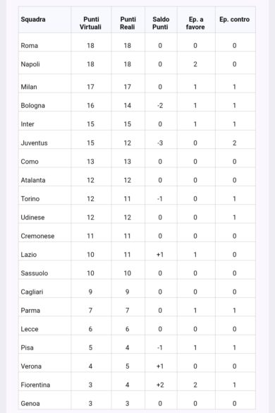 Classifica Senza Errori Arbitrali: Juventus la più penalizzata – Inter, Milan e le polemiche dell’ottava giornata  – Moviola