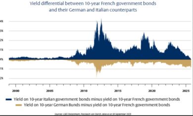 Il costo dell’instabilità: perché i bond francesi decennali pagano più di quelli italiani