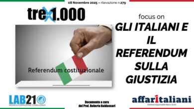 Riforma della giustizia, netta vittoria del SI’ al referendum ben oltre il 50%. Solo poco più di 1 italiano su 4 è contrario