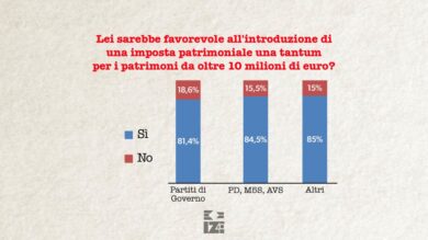 “Mamdani Tax” sui patrimoni superiori ai 10 milioni? L’84% degli italiani sarebbe favorevole. Il sondaggio