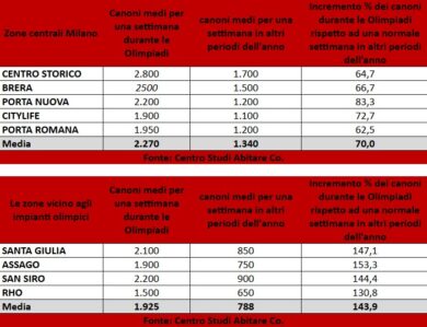 Immobiliare, le Olimpiadi di Milano Cortina 2026 fanno esplodere i prezzi degli affitti brevi. Le zone a maggiore crescita