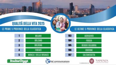 Indagine ItaliaOggi-Ital Communications 2025. Milano prima in classifica per qualità della vita, ultima Caltanissetta
