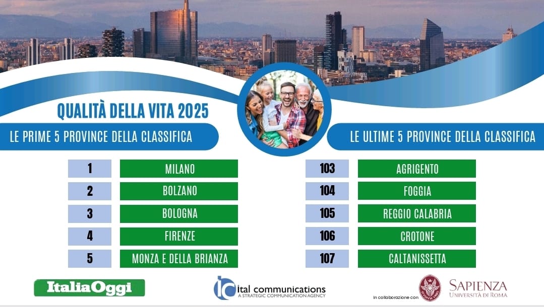 Indagine ItaliaOggi-Ital Communications 2025. Milano prima in classifica per qualità della vita, ultima Caltanissetta Indagine ItaliaOggi-Ital Communications 2025. Milano prima in classifica per qualità della vita, ultima Caltanissetta