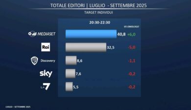 Ascolti tv, Mediaset vola sopra il 40% nella fascia tra access e prime e batte la Rai (che cala) sulle 24 ore nel trimestre – Le slide