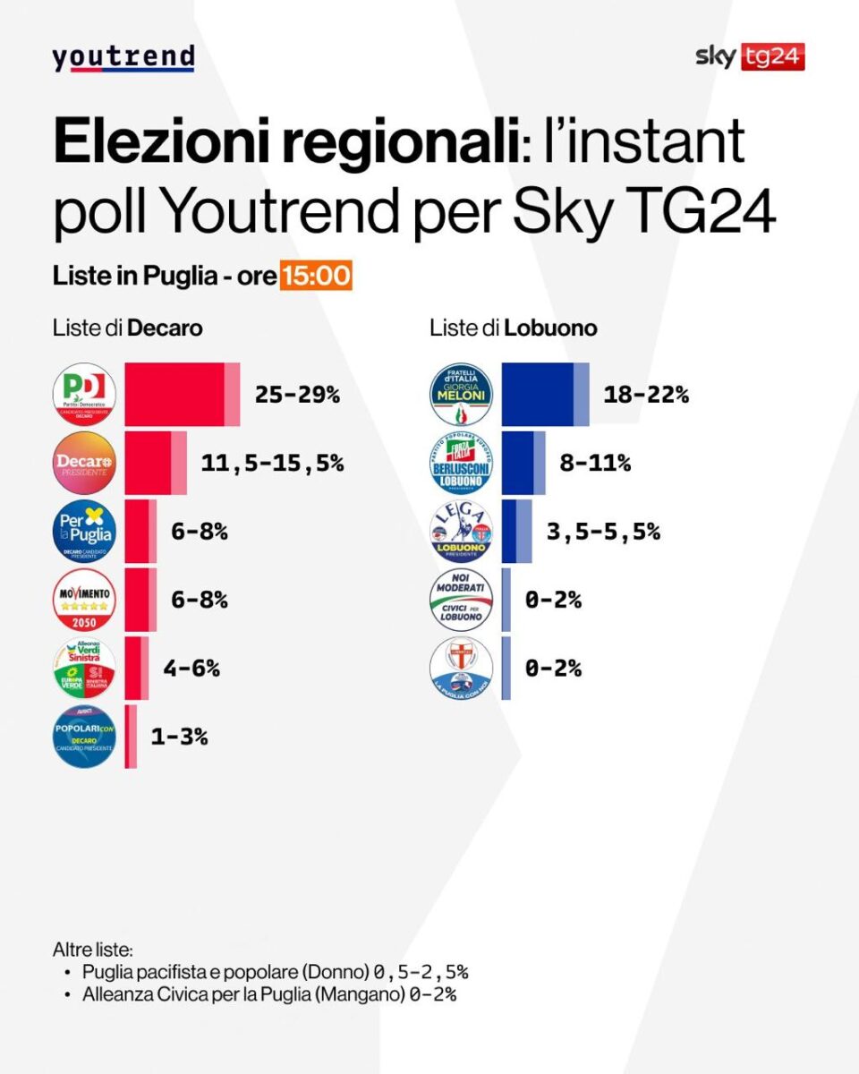Regione Puglia: Decaro vince, ma la democrazia è azzoppata