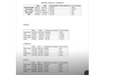 Elezioni regionali, chi ha vinto e chi ha perso. Il confronto sui dati reali (che non piace a Lega e 5 Stelle)